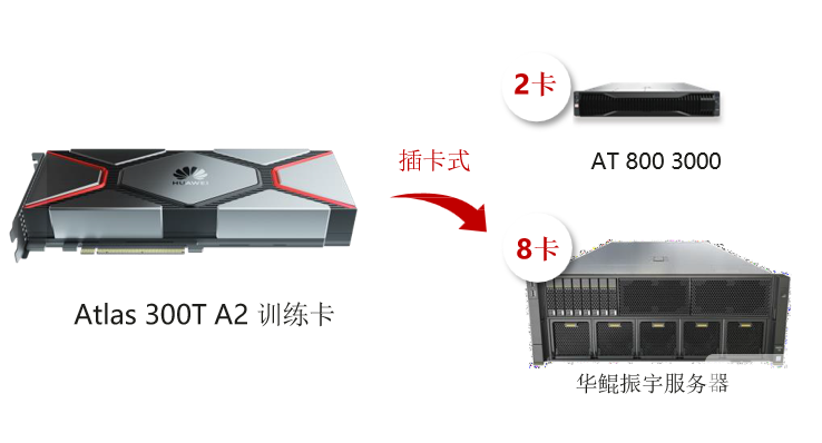 Atlas  300T   A2	訓(xùn)練卡： FP32 算力再升級(jí)， 標(biāo)卡形態(tài)更